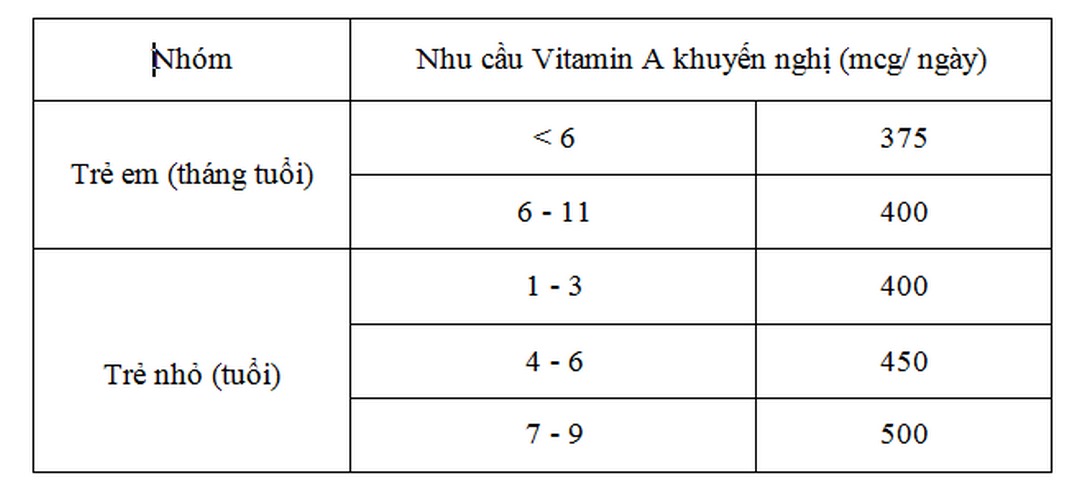 Nhu cầu Vitamin A dành cho trẻ nhỏ